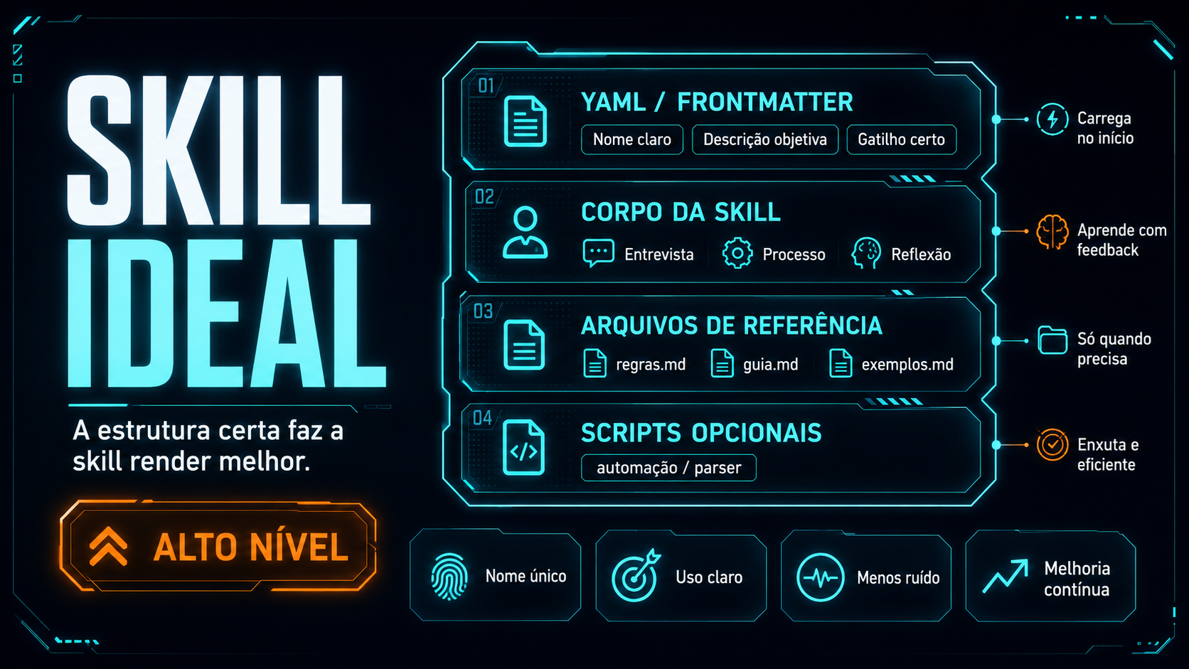 Ilustração da estrutura ideal de uma skill com progressive disclosure